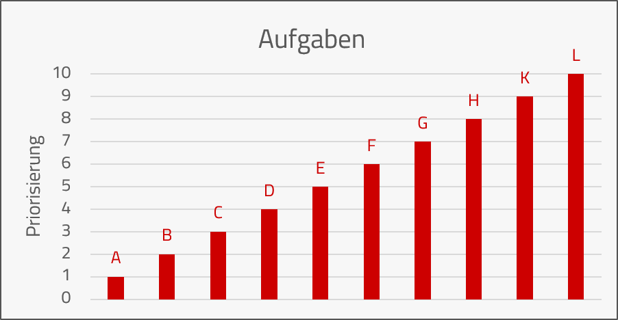 priorisierungsskala-tasks