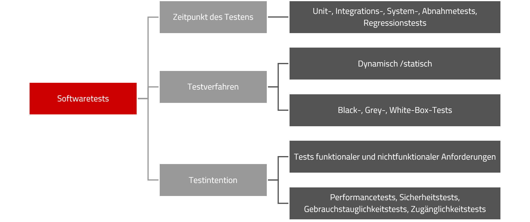 testarten-klassifizierung