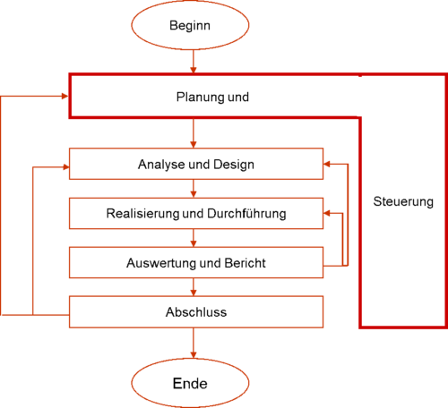 testorganisation-testprozesse